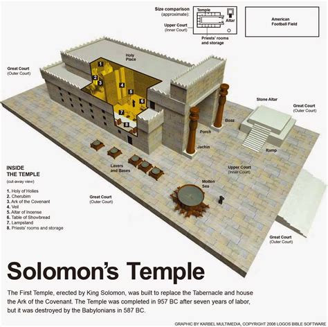 King Solomon and the Building of the First Temple